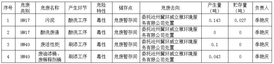 河北恒通集团宇鹏重工科技有限公司危险废物污染防治责任信息公开